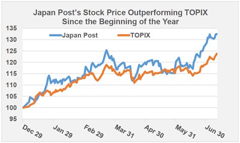 6178日本郵政株価の最新動向を徹底解説！