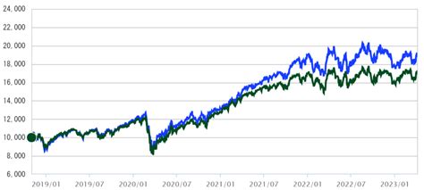 eMAXIS Slim 米国株式(S&P500) 年利はどれだけ魅力的か？