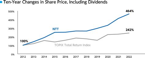 日本電信電話公社 株価の今を知りたい！驚きの現状と未来の展望